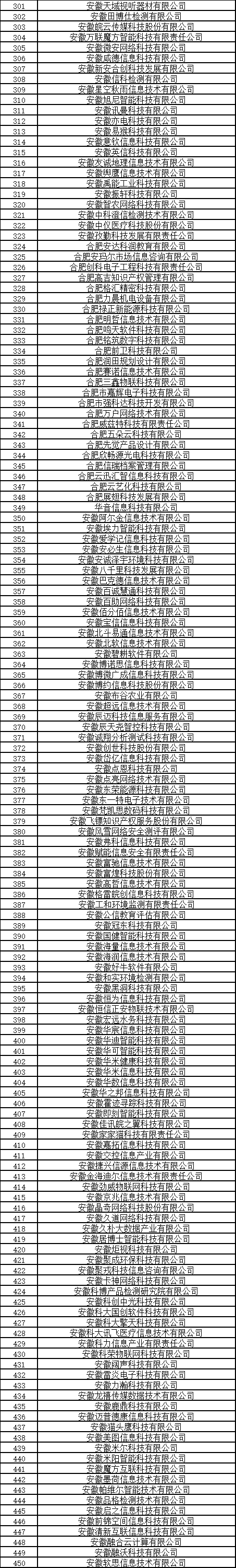 合肥市大數(shù)據(jù)企業(yè)公示名單