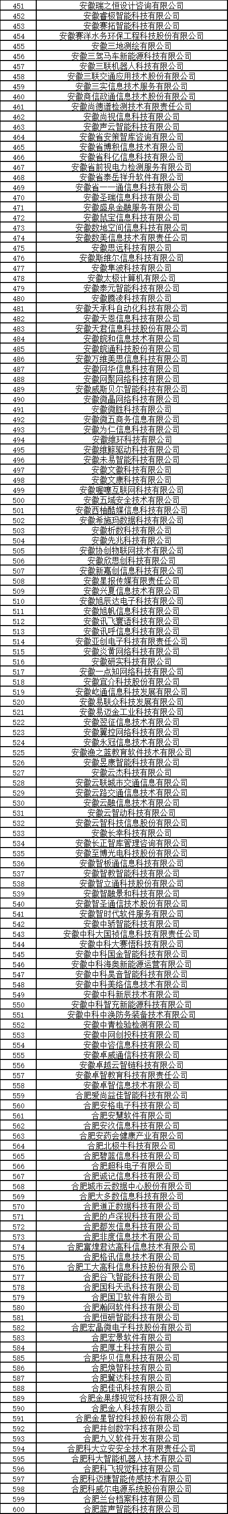 合肥市大數(shù)據(jù)企業(yè)公示名單