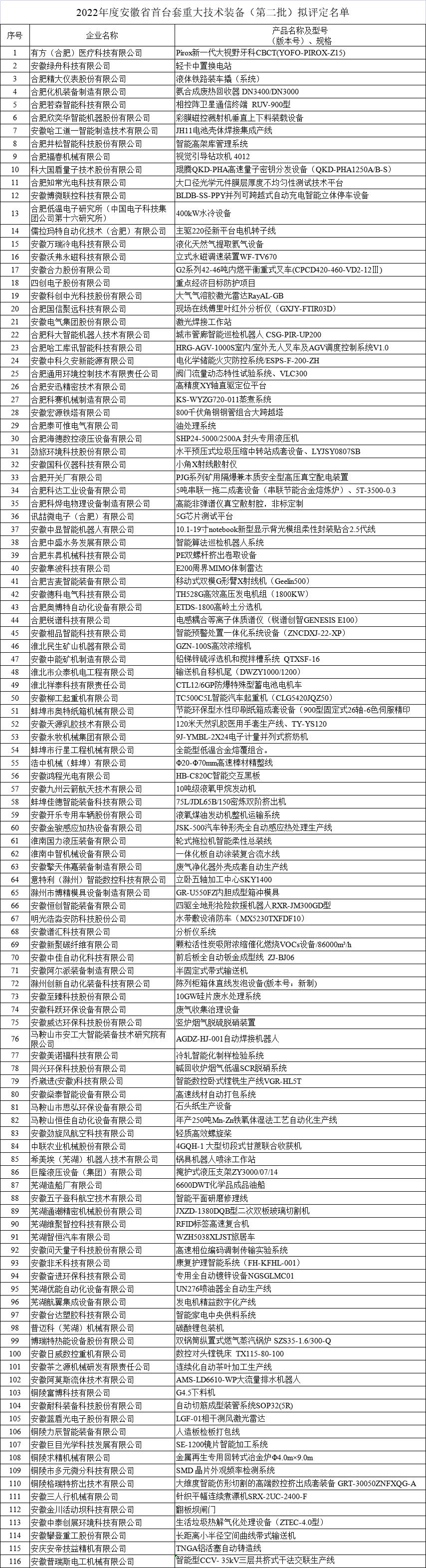 安徽省首臺(tái)套重大技術(shù)裝備名單 安徽省首臺(tái)套重大技術(shù)裝備名單